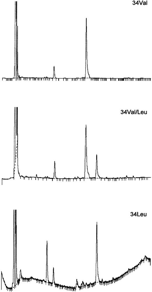 Fig. 3. Separation of the 34Leu and 34Val activation peptides on reverse-phase HPLC. / Purified FXIII 34Val (0.9 nmol/0.18 mL), FXIII from a mixed genotype (34Val/Leu; 0.5 nmol/0.18 mL), and FXIII 34Leu (0.06 nmol/0.02 mL) were analyzed by HPLC after activation by 10 U/mL human α-thrombin for 1 hour at 37°C. Peptides were detected by absorbance at 205 nm.