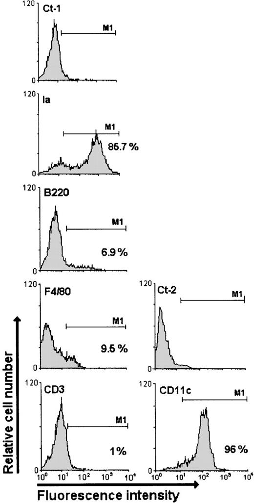 Fig. 1. Cytofluorometric profiles of DCs labeled with different antibodies. / The specificity or type of each antibody is displayed above the respective panel. The anti-F4/80, anti-CD3, anti-CD45R (B220), and anti-MHC II (Ia) antibodies were analyzed taking into account the negative control Ct-1 (rat IgG), and the anti- CD11c antibody was analyzed based on the negative control Ct-2 (hamster IgG). The M1 marker defined the positive cells (%). The profiles are representative of 3 separate experiments.