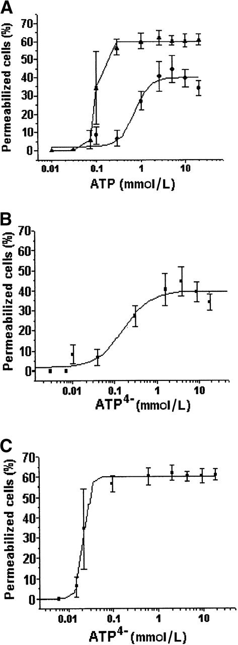 Fig. 6. Dose-response curve of DC permeabilization following ATP treatment: effect of Ca2+ and Mg2+ chelation. / (A) DCs were treated with different concentrations of ATP (0.01 to 20 mmol/L) and exposed to ethidium bromide (10 μmol/L) for 15 minutes at 37°C. The experiments were performed in RPMI 1640 medium alone (circle) or in the presence of EDTA (5 mmol/L) (triangle). The dose-response curves were also plotted based on the P2Z/P2X7 active ligand ATP4−concentration calculated from the experiments performed in RPMI 1640 medium alone (B) or in the presence of EDTA (C). Plotted data represent the mean ± SD of 3 distinct experiments.