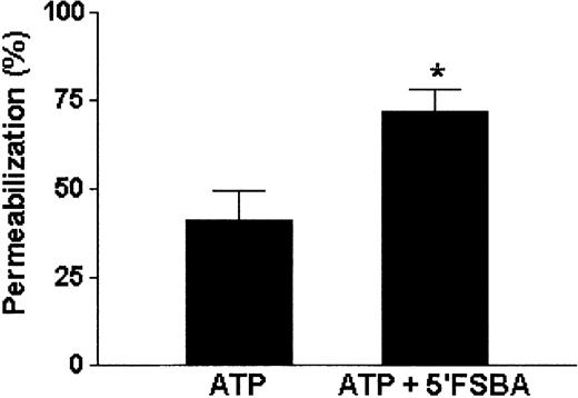 Fig. 7. The ectonucleotidase inhibitor, 5′FSBA, enhances ATP-mediated DC permeabilization. / The DC suspension was previously treated with 1 mmol/L of 5′FSBA for 1 hour at 37°C. These cells were then washed twice and incubated with ATP (5 mmol/L) and ethidium bromide (10 μmol/L) for 15 minutes at 37°C. The degree of permeabilization was analyzed by flow cytometry. Data shown were normalized and compared by Studentt test. *Results from DCs treated with 5′FSBA were significantly different from those of untreated cells (P < .001). Data are the average of 3 experiments (mean ± SD).
