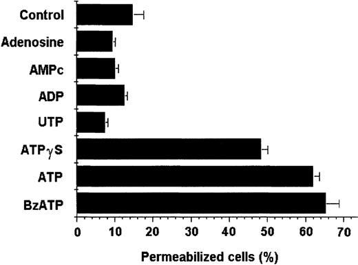 Fig. 8. DC permeabilization was induced selectively by adenine triphosphate nucleotide analogs. / Adenosine, cAMP, ADP, UTP, ATPγS, and ATP were analyzed for their ability to permeabilize DCs. DC suspensions containing 10 μmol/L ethidium bromide were incubated for 15 minutes at 37°C with different nucleotide analogs (all at 5 mmol/L). Data shown were not normalized. Results express the average of 3 experiments (mean ± SD).