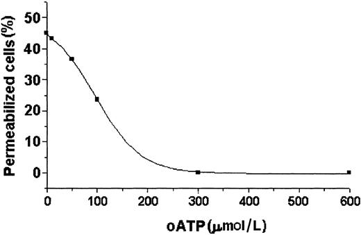 Fig. 9. Oxidized ATP treatment blocks the ATP-mediated DC permeabilization. / DC suspensions were pretreated with different concentrations of oxidized ATP (oATP) for 2 hours at 37°C. These cells were subsequently treated with ATP (5 mmol/L) plus ethidium bromide (10 μmol/L) and incubated for 15 minutes more. The permeabilization inhibition was analyzed by flow cytometry.