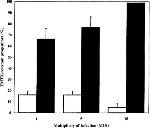 Fig. 2. Transduction of human cord blood progenitors with RD114-pseudotyped particles. / Target CD34+ cells were cultured in serum-free medium for 24 hours and then transduced on retronectin-coated plates at various MOIs. The open bars depict results obtained with amphotropic vector particles, and the solid bars depict results obtained with RD114-pseudotyped vector particles. The percentages of colonies that grew in the presence of 100 nmol/L trimetrexate (TMTX) were compared with the total number of colonies observed in control cultures. The means and standard deviations for 4 replicate experiments are shown.