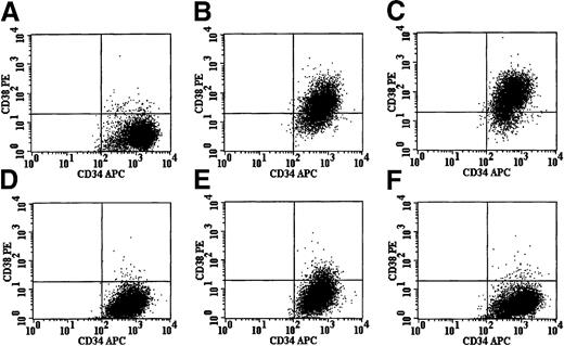 Fig. 4. Immunophenotypic changes in cultured, primitive hematopoietic cells reflect the action of an unknown component in medium conditioned by derivatives of HT1080 cells rather than RD114-pseudotyped vector particles. / CD34+, CD38− cells were isolated and placed in serum-free culture containing high-dose cytokines. After 24 hours of prestimulation, cells were transduced once at an MOI of 5 by various pseudotyped retroviral particles. Cells were then expanded for a total of 96 hours in culture and analyzed for phenotype. Under these conditions, untransduced cells maintained their phenotype (A). However, cells exposed to conditioned media derived from HT1080 cells and containing particles pseudotyped with either the RD114 envelope protein (B) or the amphotropic envelope protein (C) showed a significant shift to a CD38+ phenotype. Interestingly, no significant change in phenotype was noted in cells exposed to conditioned media from 3T3 cells containing amphotropic-pseudotyped vector particles (D) or RD114-pseudotyped particles derived transiently in 293T conditioned media (E). Cells exposed to RD114-pseudotyped retroviral particles derived from the HT1080 producer clone that had been preloaded on retronectin-coated dishes with removal of conditioned medium allowed efficient transduction without a change in the CD34+, CD38− phenotype (F). Transduction based on EGFP expression was seen only in CD34+, CD38− cells transduced with RD114/MGirL22Y vector particles (data not shown). These results suggest that the conditioned medium from the HT1080 cells and not the RD114-pseudotyped retroviral particles is responsible for the differentiation of the CD34+, CD38−cells.