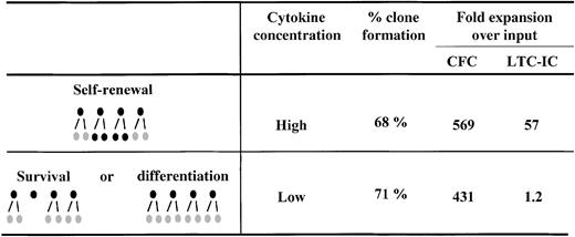 Fig. 1. Clone formation and progenitor expansion from single cell cultures of CD34+CD38− adult human bone marrow cells. / CD34+CD38− cells were isolated and cultured as single cells in serum-free medium in the presence of 300 ng/mL stem cell factor, Flt-3 ligand, and 60 ng/mL IL-3 (High) or 30 ng/mL stem cell factor, Flt-3 ligand, and 6 ng/mL IL-3 (Low) for 10 days before analysis. Analysis consisted of determining the number of clones produced under each condition and then performing LTC-IC and CFC assays on a pool of each set of clones generated under the same condition. These studies showed that although the same number of clones and CFC were generated in the High versus the Low cytokine concentrations, the net generation of LTC-IC was dramatically affected by changes in cytokine concentration. Taken together these results suggested that self-renewal versus differentiation, not self-renewal versus survival, was being modulated. Results are from reference 8.