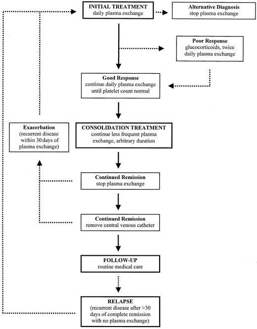 Fig. 1. Algorithm for the management of patients with TTP-HUS. / Solid arrows represent an ideal course; broken arrows represent common variations. The decision to initiate plasma exchange, often the most difficult step, is addressed in Tables 1 to 3. Once treatment is initiated, physicians must remain alert for alternative diagnoses. A “poor response” is not easily defined. It may indicate persistent, severe thrombocytopenia and hemolysis after several days of plasma exchange, or it may indicate recurrent, acute thrombocytopenia and hemolysis after an initial good response, or the appearance of new neurologic abnormalities, while the patient is continued on once daily plasma exchange. Consolidation treatment is empirical and is based only on observations that exacerbations of TTP-HUS are common when plasma exchange is stopped. Other considerations, such as complications with venous access, may override a decision to extend treatment. In many patients, repeated reinitiation of daily plasma exchange is required before durable complete remission is established. No maintenance treatment or specific diagnostic test appears to prevent or predict a relapse. The definitions of exacerbation and relapse, as occurring within or beyond 30 days of remission, are arbitrary.