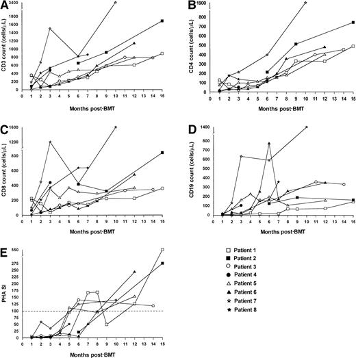 Fig. 1. Immune reconstitution after nonmyeloablative stem cell transplantation. / Recovery of CD3+ (A), CD4+ (B), and CD8+ (C) T cells, CD19+ B cells (D), and the PHA stimulation index (E) are shown. The dotted line in E represents the lower limit of normal. The key shows which data set belongs to each patient using the nomenclature from Table 1.