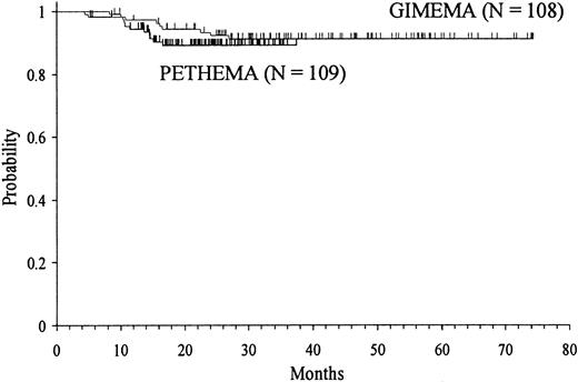 Fig. 2. Kaplan-Meier product-limit estimate of RFS in the GIMEMA and PETHEMA series.