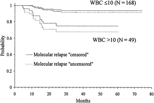 Fig. 3. Kaplan-Meier product-limit estimate of RFS according to WBC count at presentation.