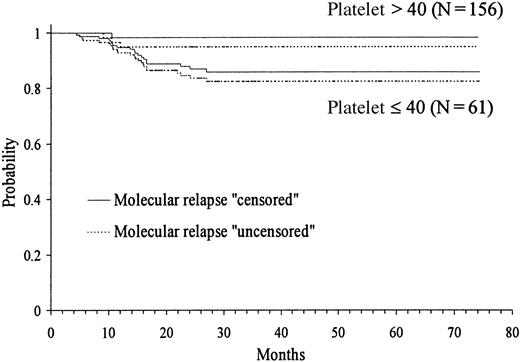 Fig. 4. Kaplan-Meier product-limit estimate of RFS according to platelet count at presentation.
