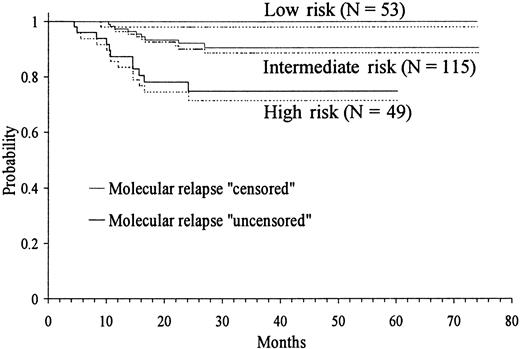 Fig. 5. Kaplan-Meier product-limit estimate of RFS according to the risk groups defined by the predictive model.