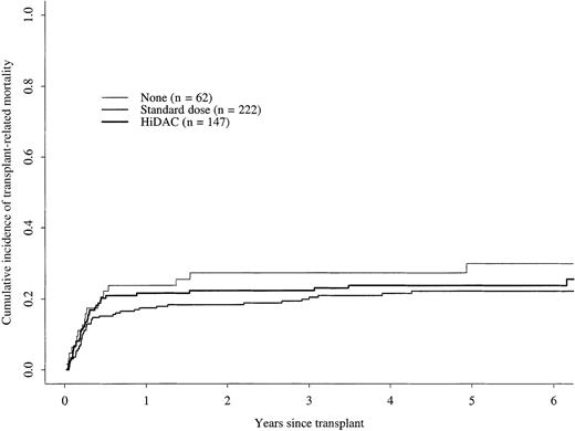 Fig. 1. Cumulative incidence of transplant-related mortality. / Cumulative incidence of transplant-related mortality for patients receiving no postremission therapy, standard-dose cytarabine therapy, or high-dose cytarabine (HiDAC) therapy.