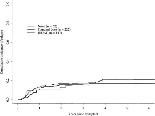 Fig. 2. Cumulative incidence of relapse. / Cumulative incidence of relapse for patients receiving no postremission therapy, standard-dose cytarabine therapy, high-dose cytarabine (HiDAC) therapy.