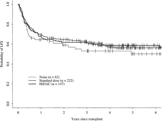 Fig. 3. Probability of leukemia-free survival. / Probability of leukemia-free survival for patients receiving no postremission therapy, for those receiving standard-dose cytarabine therapy, and for those receiving high-dose cytarabine (HiDAC) therapy.