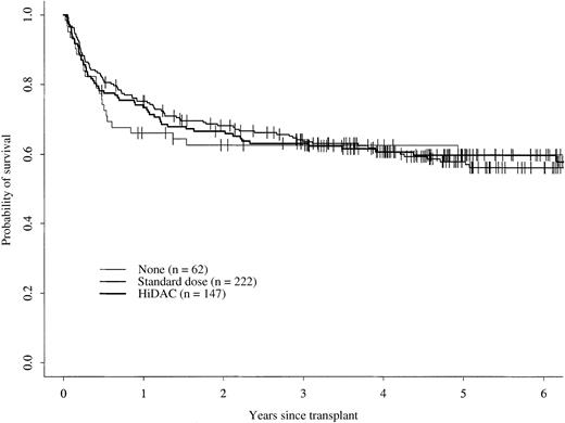 Fig. 4. Probability of overall survival. / Probability of overall survival for patients receiving no postremission therapy, standard-dose cytarabine therapy, or high-dose cytarabine (HiDAC) therapy.