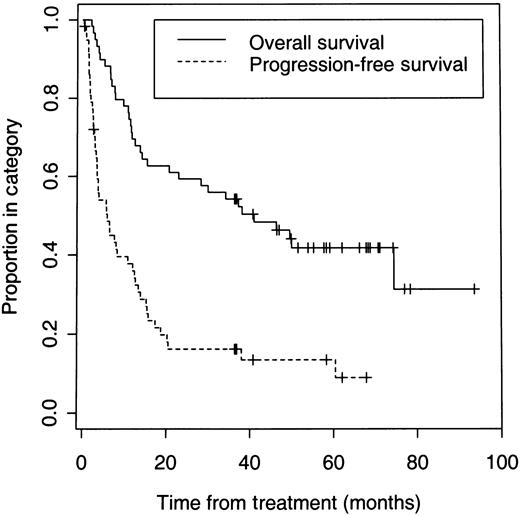 Fig. 1. Overall and PFS of 59 patients with relapsed or refractory B-cell lymphoma who received dosimetric and/or therapeutic doses of iodine 131I tositumomab.