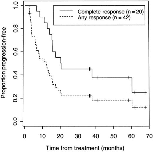 Fig. 2. PFS of 59 patients according to response after receiving iodine 131I tositumomab.