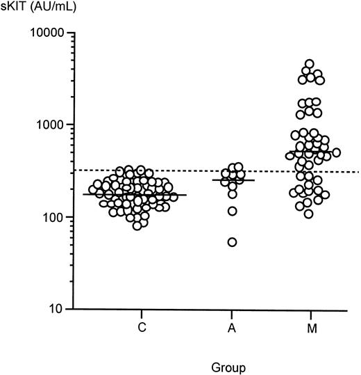 Fig. 1. Plasma levels of sKIT in healthy controls (C) and in patients with mastocytosis (M) or systemic anaphylaxis (A). / Bars represent median values. Dashed line is the sKIT concentration (312 AU/mL), which corresponds to the mean + 2 SD of healthy control values.