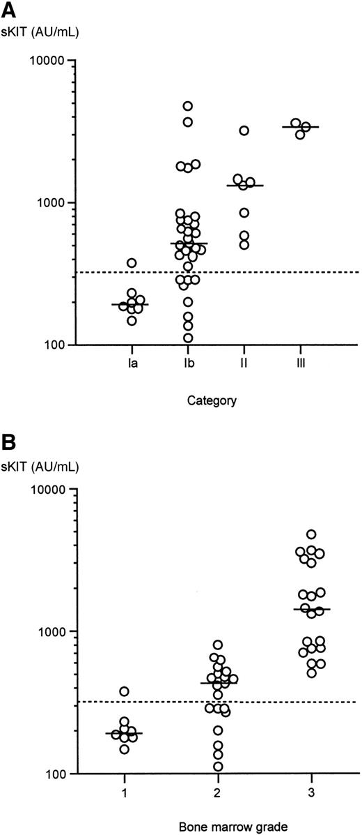 Fig. 2. Correlation of plasma sKIT levels with disease severity. / (A) Plasma sKIT levels correlate with disease severity based on clinical categorization. Category Ia, urticaria pigmentosa without systemic involvement; category Ib, systemic indolent mastocytosis; category II, mastocytosis with an associated hematologic disorder; category III, aggressive mastocytosis. (B) Plasma sKIT levels correlate with disease severity based on bone marrow pathology. Histopathological findings in bone marrow biopsies were graded as follows: grade 1: no evidence of increased mast cell numbers; grade 2: focal mast cell aggregates, normocellular marrow; grade 3: focal or diffuse mast cell aggregates and hypercellular marrow, or presence of a hematologic disorder. Bars represent median values.