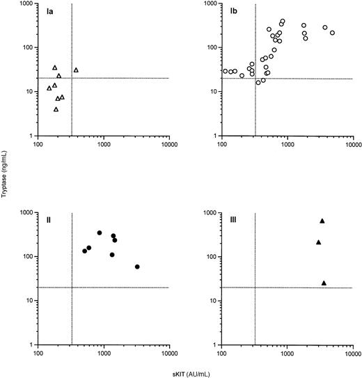 Fig. 3. Correlation of plasma sKIT with plasma total tryptase in patients with mastocytosis. / ▵ indicates category Ia; ○, category Ib; ●, category II; and ▴, category III. Dashed lines represent suggested cutoff values.