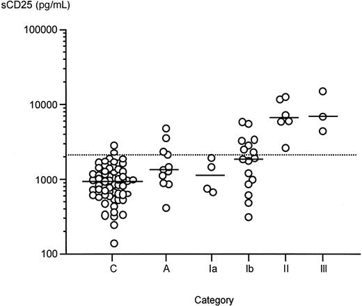 Fig. 4. Plasma sCD25 levels in mastocytosis, anaphylaxis (A) and healthy controls (C). / Bars represent median values. Dashed line represents mean + 2 SD value of sCD25 in healthy controls in this study (1150 pg/mL). Categories of mastocytosis are the same as described for Figure 2A.