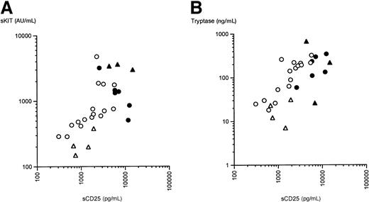Fig. 5. Correlation of plasma sCD25 with (A) sKIT and (B) total tryptase. / ▵ indicates category Ia; ○, category Ib; ●, category II; and ▴, category III.