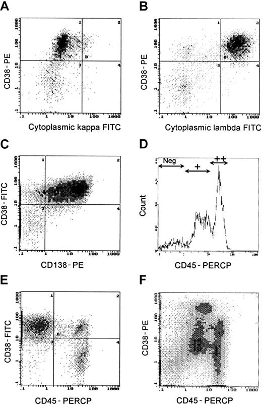Fig. 1. Plasma cells were clearly identified by high fluorescent intensity staining with CD38 (CD38++). / (A,B) Cytoplasmic staining with anti-kappa and anti-lambda monoclonal antibodies demonstrated light-chain restriction. (C) Not all CD138+ cells were CD38++. (D-F) CD45 expression subdivided plasma cells into primitive (CD45++), immature (CD45+), and mature (CD45−) subpopulations. (E) Predominantly CD45− plasma cells. (F) Predominantly CD45+ plasma cells.