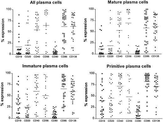 Fig. 2. The immunophenotype of total plasma cells (CD38++) as well as plasma cell populations defined by CD45 expression. / Mature plasma cells were CD38++, CD45−; immature plasma cells were CD38++, CD45+; and primitive plasma cells were CD38++, CD45++. Expression of the antigens CD19, CD20, CD40, CD56, CD80, CD86, and CD138 is shown for 35 patients at diagnosis.