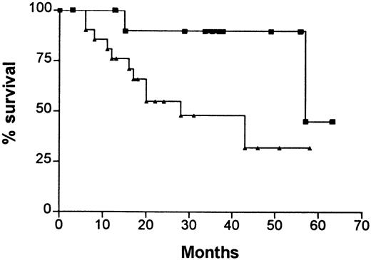 Fig. 3. Kaplan-Meier survival curves for patients with increased CD86 expression on plasma cells at diagnosis (B7-2–positive myeloma) compared with normal or reduced CD86 expression at diagnosis (B7-2–negative myeloma). / The median survival for B7-2–positive myeloma was 28 months and for B7-2–negative myeloma was 57 months (χ2 = 4.6;P = .03). (▴), % CD86 high; (▪), % CD86 normal.