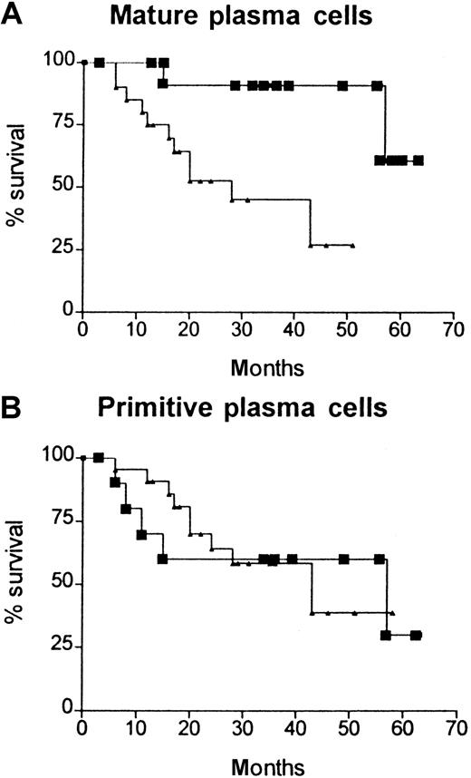 Fig. 4. Kaplan-Meier survival curves for patients with high (▴) and normal (▪) CD86 expression in various cell subpopulations. / (A) Mature plasma cell subpopulations (high CD86 greater than 60%). (B) Primitive plasma cell subpopulations (high CD86 greater than 81%). Only the mature plasma cells showed a significant difference in the prognostic importance of CD86 expression (χ2 = 7.6;P < .006).