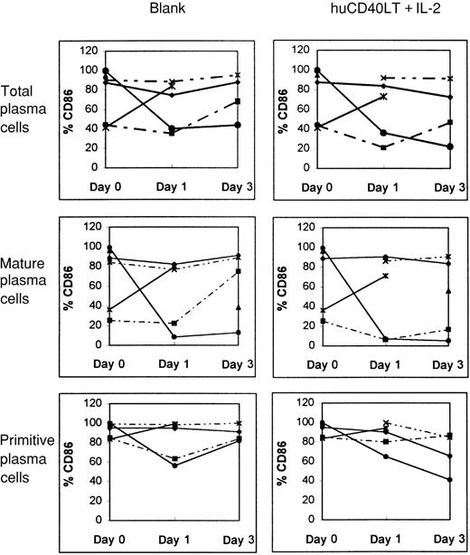 Fig. 7. Effect of culture with and without IL-2 and huCD40LT on CD86 expression in various cells. / Expression was tested in bone marrow plasma cells as well as mature and primitive plasma cells from patients with myeloma (n = 6). Each line depicts data from a different patient.