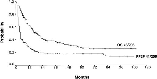 Fig. 1. Actuarial OS and FF2F after disease progression for all patients (n = 206).