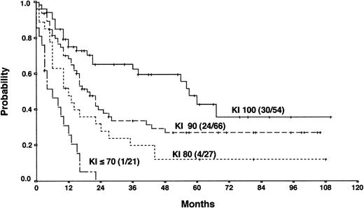 Fig. 2. Actuarial OS according to the Karnofsky performance score (KI) at the time of PD.
