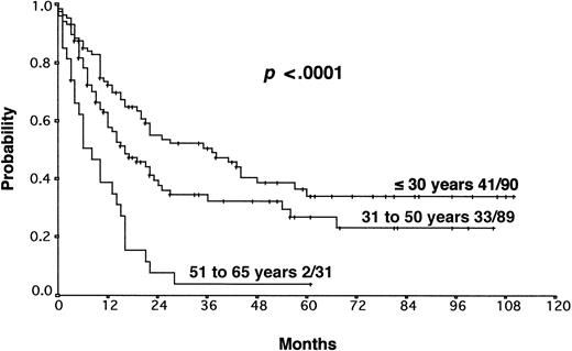 Fig. 3. Actuarial OS according to age.