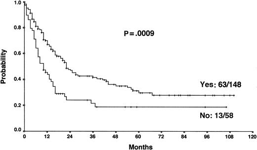 Fig. 4. Actuarial OS according to the achievement of a temporary remission with first-line chemotherapy.