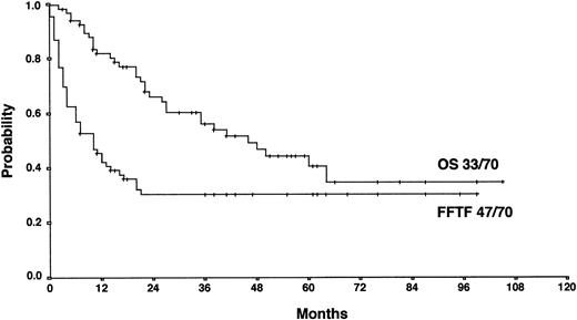 Fig. 5. Actuarial FF2F and OS for patients treated with HDCT (n = 70).