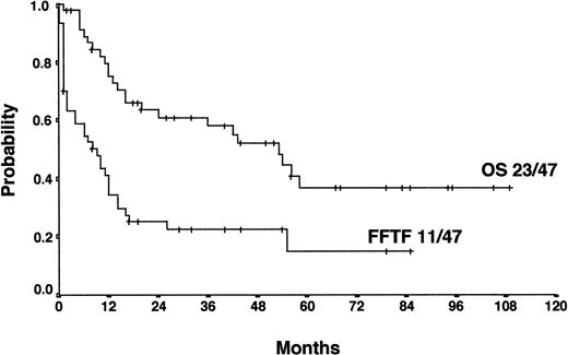Fig. 6. Actuarial FF2F and OS after salvage radiotherapy (n = 47).