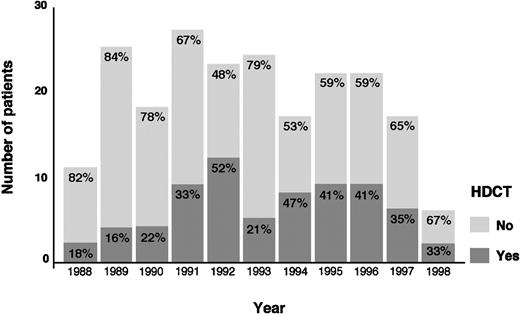 Fig. 7. Treatment with HDCT from 1988 to 1998.