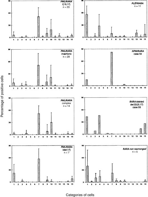Fig. 3. Mean percentage of positive cells in each cell category according to the cytogenetic/molecular groups. / Cell categories are noted in Figure 1, and the mean of positive cells is given as plus or minus the SD. A total of 100 blasts were analyzed for each case, assigned to categories 1-12, and then recounted and reassigned to category 13 or 14. Category 15 was defined by Pelger-like maturing cells whose percentage was evaluated on the total cells, including blasts, from the granulocytic lineage (n = 100).