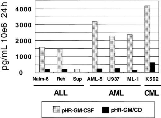 Fig. 4. GM-CSF expression in a panel of 7 human leukemia cell lines transduced with pHR-GM-CSF or pHR-GM/CD. / Final values were calculated by subtracting the enzyme-linked immunosorbent assay (ELISA) results for the mock-transduced controls from those for the transduced cells.