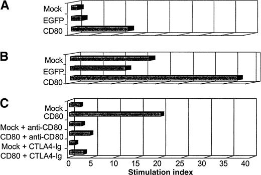 Fig. 10. Autologous mixed lymphocyte reaction (MLR) with primary ALL nontransduced (mock-transduced) cells, cells transduced with control pHR-CMV-EGFP (EGFP), or cells transduced with pHR-CD80 (CD80). / (A) Primary MLR. (B) Secondary MLR. (C) MLR performed in the presence of blocking antibody to CD80 or the fusion protein cytotoxic T-lymphocyte antigen 4–immunoglobulin.