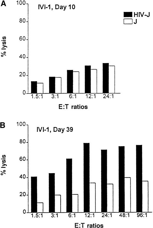 Fig. 7. Priming of HIV-specific CTLs with HIV-1ΔEN–transduced DCs. / CD8+ T cells from HLA-A2.1 donors were cocultivated with HIV-1ΔEN–transduced DCs (transduction efficiency: more than or equal to 40%) for up to 5 weeks. After weekly restimulation of T cells with transduced DCs and expansion of CTLs (effector cells, E) by addition of IL-2 and IL-7, HIV-specific cytotoxicity was determined by a standard chromium (51Cr) release assay at week 1 (A) and week 5 (B) after coculture. HIV-1– infected (HIV-J) or –uninfected A2.1 Jurkat cells (J) were used as target cells (T). Data are from one representative experiment (donor IVI-1) of 3.