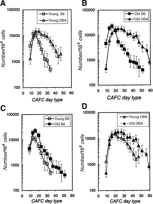 Fig. 1. CAFC frequency in purified Sca-1+c-kit+Lin−cells obtained from young (8-10 weeks) and old (10 months) B6 and DBA mice. / In panel A, cells from young B6 and DBA mice are compared, whereas panel B shows results obtained with cells from old mice of both strains. In panels C and D the same data are shown, but to allow detailed comparison of intrastrain age effects, data for young and old B6 (panel C) and young and old DBA (panel D) are plotted in one graph. Error bars indicate 95% confidence limits for the limiting-dilution analysis.