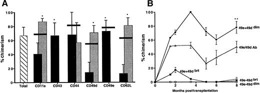 Fig. 2. Percentage of donor-derived chimerism in transplanted mice. / Percentage of donor-derived chimerism in mice transplanted with Sca-1+lin− cells, Sca-1+lin− AM+ or AM−cells (panel A), or Sca-1+lin− cells fractionated with the use of CD49d and CD49e simultaneously (panel B). Lethally irradiated C57BL/6 mice were transplanted with 1 × 103 total Sca-1+lin− cells (hatched bar), Sca-1+lin−AM+ (black bars), or Sca-1+lin−AM− (gray bars), all of B6.Gpi-1a origin, along with 3 × 104 C57BL/6 competitor cells. Chimerism was monitored monthly by hemoglobin analysis of peripheral blood cells. Horizontal black lines represent mean engraftment in mice transplanted with “antibody control” cells (Sca-1+lin−cells treated with the AM antibody but not sorted for the AM phenotype). Data are expressed in panel A as the mean ± SEM of 3 to 12 mice per group from 1 to 5 separate experiments (analyzed at 6 months posttransplantation), and in panel B as the mean ± SEM of 3 to 5 mice per group in 1 experiment. Trends in engraftment similar to that seen in panel A were obtained in experiments in which B6.BoyJ donor cells were used along with 1 × 105 C57BL/6 competitor cells. *The presence of statistical significance between the AM+ and AM− fraction of Sca-1+lin− cells; P < .05. **The presence of statistical significance between Sca-1+lin− CD49e+CD49ddim cells and each of the other 3 phenotypes at 8 months posttransplantation.