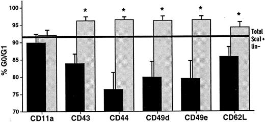 Fig. 4. Cell cycle status of fresh Sca-1+lin− AM+ or AM−cells or total Sca-1+lin− cells. / Fractions of Sca-1+lin− AM+ (black bars), Sca-1+lin− AM− (gray bars), or total Sca-1+lin− cells (horizontal line) were stained with propidium iodide and analyzed on a FACScan flow cytometer for cell cycle status as previously described.23Data are reported as the percentage of cells in G0/G1 phase of the cell cycle (mean ± SEM; n = 6 to 7 for every group). *The presence of statistical significance when the AM− fraction is compared with its AM+ counterpart; P < .05.