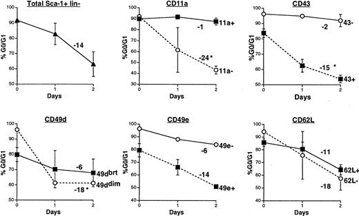 Fig. 5. Exit from G0/G1 phases of cell cycle. / Exit from G0/G1 phases of cell cycle of total Sca-1+lin− cells (▴), or engrafting phenotypes (dotted lines) and nonengrafting phenotypes (solid lines) of Sca-1+lin− AM+ (▪) and AM− (○) cells. Up to 4 × 103 cells/mL were supplemented with 20% FBS, 2 × 10−5 mol/L 2-mercaptoethanol, 100 ng/mL mSCF and hIL6, 500 U/mL mIL1α, 100 U/mL mIL3, and 50 ng/mL hFlt3-L. Fresh cells and aliquots of cultured cells removed on days 1 and 2 were stained with propidium iodide and analyzed for cell cycle status as previously described.23 Data are expressed as the mean ± SEM; n = 2 to 3 for each time point. Slopes of linear regression lines generated from these data are indicated next to the appropriate lines to illustrate relative rates of exit from G0/G1 of the different populations of cells. *The presence of statistical significance in slope of regression line of engrafting phenotype when compared with the slope generated from its nonengrafting counterpart; P < .05.