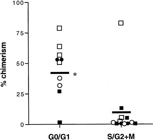 Fig. 6. Percentage of donor-derived chimerism of cell cycle subfractions. / Percentage of donor-derived chimerism at 6 months posttransplantation in mice receiving G0/G1 or S/G2+M subfractions of total Sca-1+lin− cells (▪), Sca-1+lin− CD11a− cells (■), Sca-1+lin− CD49ddim cells (●), or Sca-1+lin− CD49e+ cells (○). Total Sca-1+lin− cells or CD11a−, CD49ddim, or CD49e+ subfractions of Sca-1+lin− cells were isolated by cell sorting and then subfractionated by means of Hoechst 33342 into G0/G1 or S/G2+M fractions. Between 0.4 to 1.0 × 103 sorted donor cells from B6.BoyJ mice were transplanted into lethally irradiated C57BL/6 mice along with 1.0 × 105 C57BL/6 competitor cells. Chimerism was monitored monthly by CD45.2 analysis of peripheral white blood cells. Purity of sorted donor G0/G1 cells was greater than 97%; purity of donor S/G2+M cells was greater than 82%. Data points are values for the percentage of chimerism for individual mice; horizontal bars are mean chimerism levels. n = 10 for G0/G1 mice, n = 12 for S/G2+M mice. *The presence of statistical significance between mice transplanted with G0/G1 and S/G2+M fractions of engrafting phenotypes; P < .005.