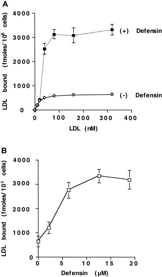Fig. 1. Defensin stimulates the binding of LDL to HUVECs. / (A) HUVECs were incubated with the indicated concentrations of125I-LDL for 4 hours at 4°C in the presence (+) or absence (−) of 10 μmol/L defensin, and the cell-associated radioactivity was measured. Specific binding was defined as the difference between cell-associated radioactivity in the presence and the absence of 100-fold molar excess unlabeled LDL. (B) HUVECs were incubated with 125I-LDL (50 nmol/L) in the presence of the indicated concentrations of defensin under the experimental conditions described in panel A, and the specific binding was determined. The mean ± SEM of 3 experiments is shown.