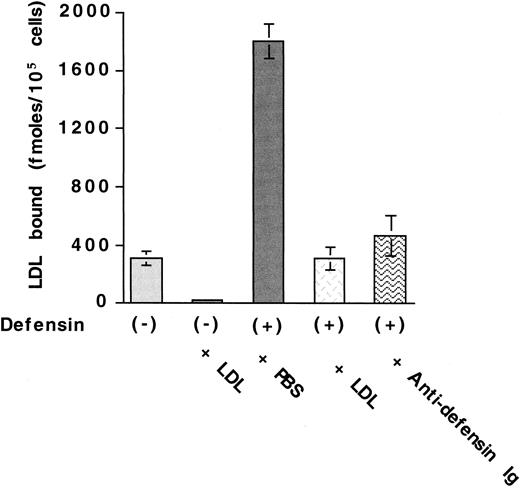 Fig. 2. Antidefensin antibody inhibits defensin-induced LDL binding. / 125I-LDL (50 nmol/L) was incubated with HUVECs in the presence of buffer, 100-fold molar excess LDL, 10 μmol/L defensin, 10 μmol/L defensin plus 100-fold molar excess unlabeled LDL, or 10 μmol/L defensin plus antidefensin antibody. The mean ± SEM of 3 experiments is shown.