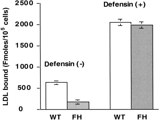 Fig. 3. Defensin stimulates the binding of LDL to FH cells. / Wild-type (WT) or LDL-R–deficient fibroblasts (FH) were incubated with 50 nmol/L 125I-LDL in the absence (left side) or presence (right side) of 10 μmol/L defensin and the specific binding was determined as above. The mean ± SEM of 3 experiments is shown.